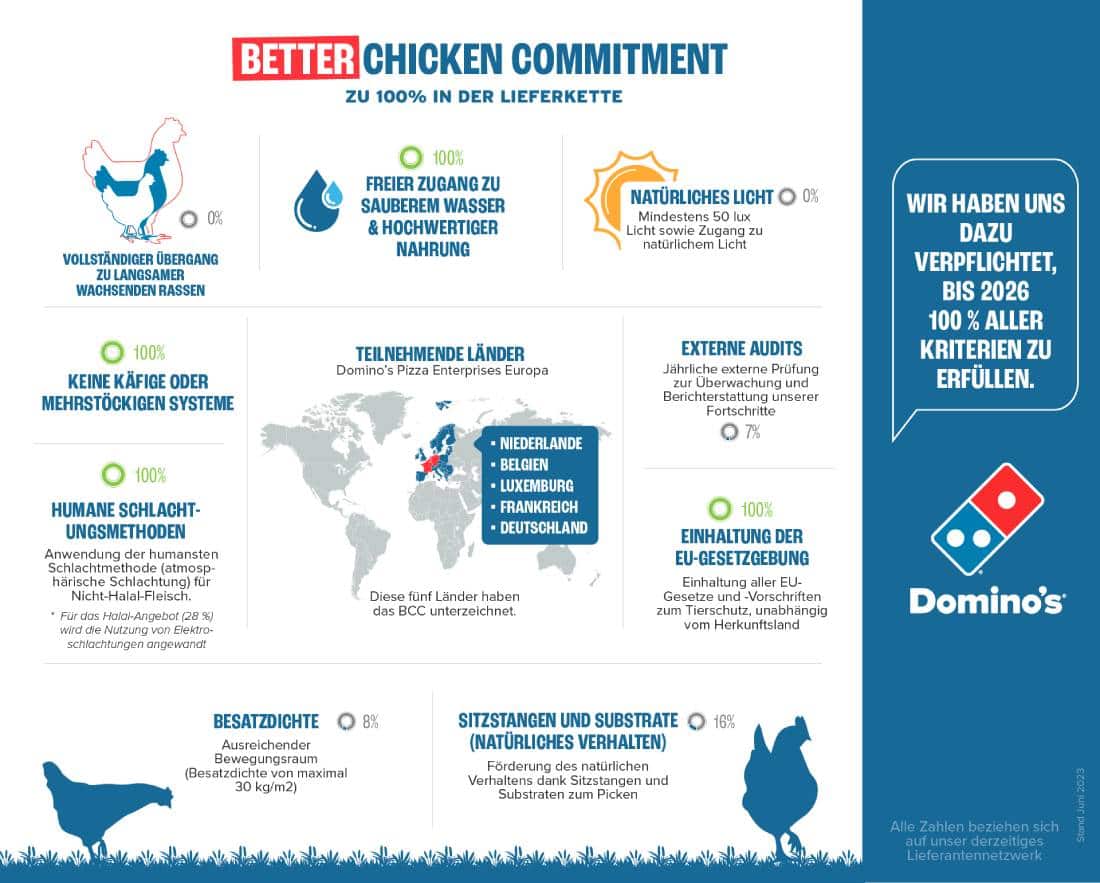 Das Better Chicken Commitment von Domino's