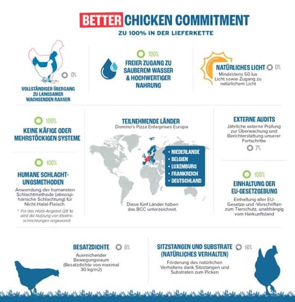 Better Chicken Commitment Domino's Pizza